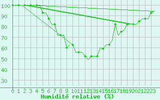 Courbe de l'humidit relative pour Diyarbakir