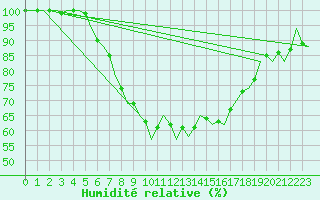Courbe de l'humidit relative pour Graz-Thalerhof-Flughafen