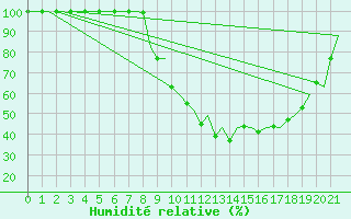 Courbe de l'humidit relative pour Linz / Hoersching-Flughafen