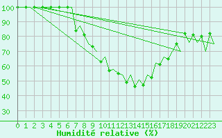 Courbe de l'humidit relative pour Bilbao (Esp)