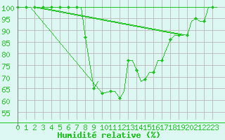 Courbe de l'humidit relative pour Cagliari / Elmas