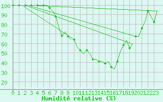 Courbe de l'humidit relative pour Milano / Malpensa