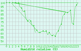 Courbe de l'humidit relative pour Szolnok