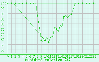 Courbe de l'humidit relative pour Pescara