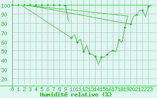 Courbe de l'humidit relative pour Grenchen