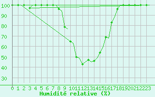 Courbe de l'humidit relative pour Alghero