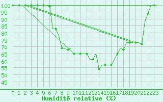 Courbe de l'humidit relative pour Pisa / S. Giusto