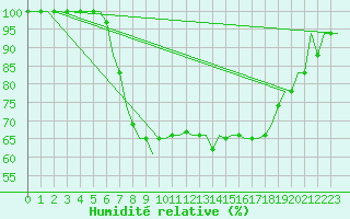 Courbe de l'humidit relative pour Pisa / S. Giusto