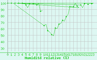 Courbe de l'humidit relative pour Olbia / Costa Smeralda