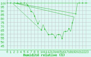 Courbe de l'humidit relative pour Halli