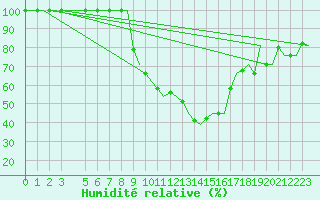 Courbe de l'humidit relative pour Milan (It)