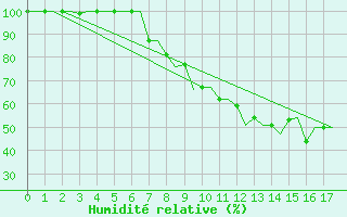 Courbe de l'humidit relative pour Arhangel'Sk