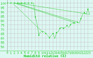 Courbe de l'humidit relative pour Pescara