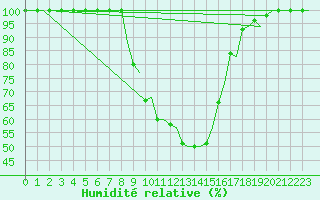 Courbe de l'humidit relative pour Milan (It)