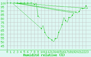 Courbe de l'humidit relative pour Uppsala
