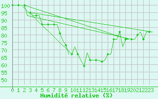 Courbe de l'humidit relative pour Dar-El-Beida