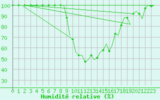 Courbe de l'humidit relative pour Palma De Mallorca / Son San Juan