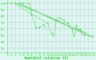 Courbe de l'humidit relative pour Pescara