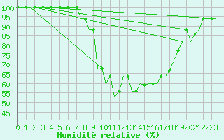 Courbe de l'humidit relative pour Nouasseur