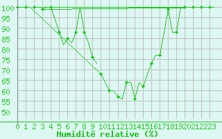 Courbe de l'humidit relative pour Diyarbakir