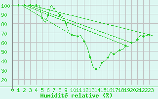 Courbe de l'humidit relative pour Jonkoping Flygplats