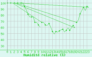Courbe de l'humidit relative pour Groningen Airport Eelde