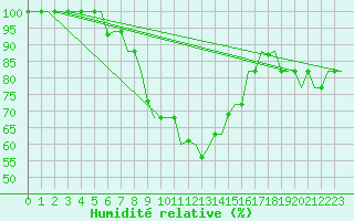 Courbe de l'humidit relative pour Izmir / Adnan Menderes