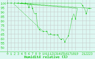 Courbe de l'humidit relative pour Milano / Malpensa