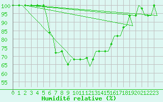 Courbe de l'humidit relative pour Antalya