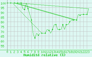 Courbe de l'humidit relative pour Antalya