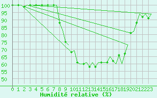 Courbe de l'humidit relative pour Groningen Airport Eelde