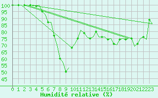 Courbe de l'humidit relative pour Visby Flygplats
