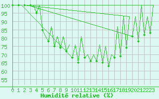 Courbe de l'humidit relative pour Timisoara