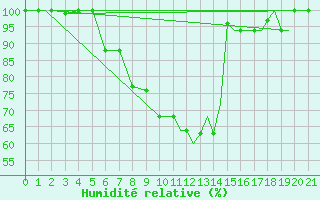 Courbe de l'humidit relative pour Kozani Airport