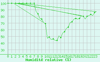 Courbe de l'humidit relative pour Szolnok