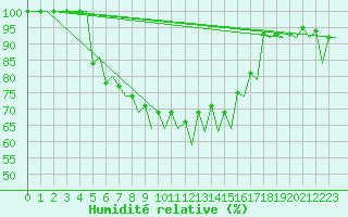 Courbe de l'humidit relative pour Banak