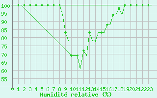 Courbe de l'humidit relative pour Olbia / Costa Smeralda