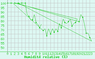 Courbe de l'humidit relative pour Pamplona (Esp)