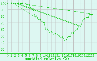 Courbe de l'humidit relative pour Kecskemet