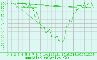 Courbe de l'humidit relative pour Helsinki-Vantaa