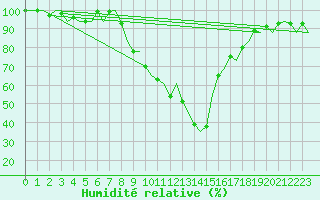 Courbe de l'humidit relative pour Vitoria