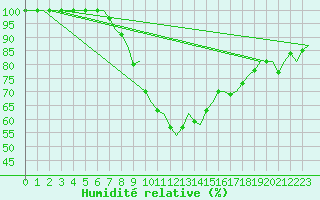 Courbe de l'humidit relative pour Umea Flygplats