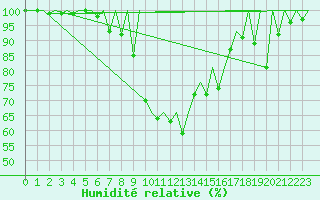 Courbe de l'humidit relative pour Samedam-Flugplatz