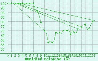 Courbe de l'humidit relative pour Berlin-Schoenefeld