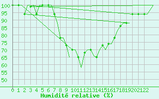 Courbe de l'humidit relative pour Alghero