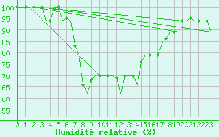 Courbe de l'humidit relative pour Roma Fiumicino