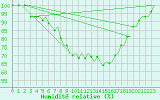 Courbe de l'humidit relative pour Jonkoping Flygplats