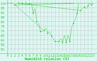 Courbe de l'humidit relative pour Locarno-Magadino