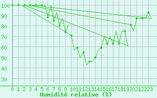 Courbe de l'humidit relative pour Batman