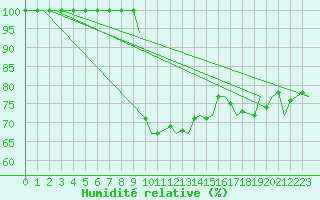 Courbe de l'humidit relative pour Alghero